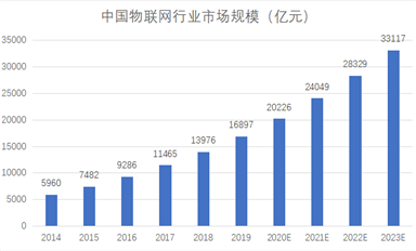 下一个10年，物联网万亿商机何在？