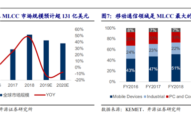 全球MLCC厂商营收榜单!日韩大厂PK国产龙头