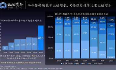 2020芯记录 - “数”说国产芯片投资狂潮