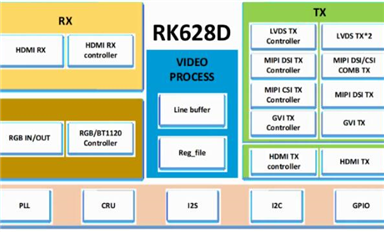 瑞芯微发布24合1视频桥接芯片RK628D