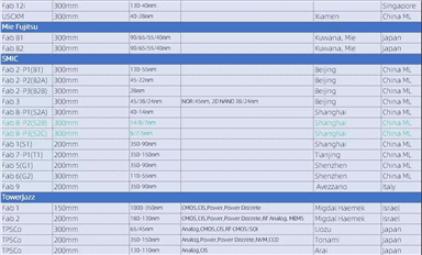 行业数据-全球主要晶圆厂分布统计 (更新版)