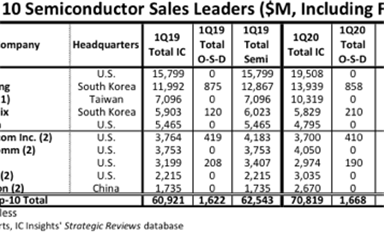 国内大陆有哪些芯片公司处于世界前10？一起看看！