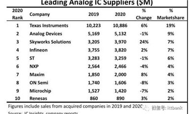 全球十大模拟IC厂商最新排名出炉！TI蝉联第一，Skyworks增长最为强劲