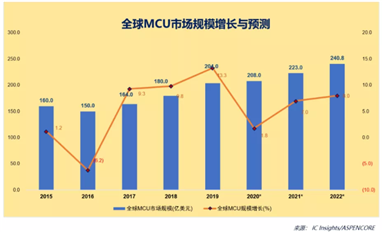 未来10年，谁将分得国产MCU的蛋糕？