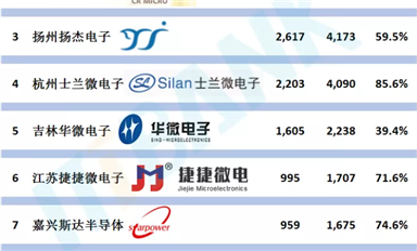 关于中国半导体功率器件的十强企业整理