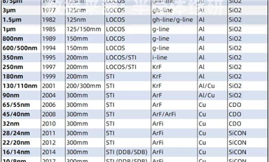 行业数据|逻辑集成电路制造工艺演进表