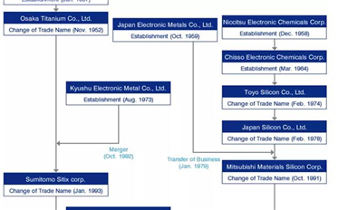 日本SUMCO概览：全球第二大硅片供应商