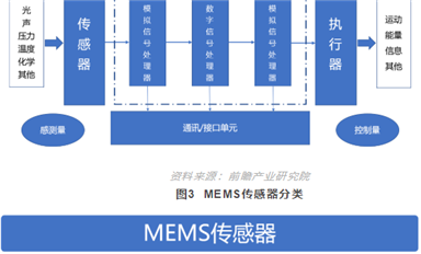 MEMS国产替代被全方位遏制，机会从何而来？