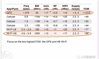 关于SiGe 和 RFSOI 工艺中的 Sub6GLNA 设计
