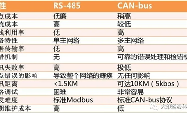 CAN与RS485总线对比情况
