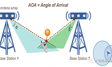 主流室内定位技术