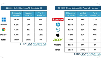 手机电脑卖不动，缺了两年的芯片多到爆仓？