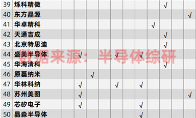 行业数据|中国大陆半导体前道设备供应商名单