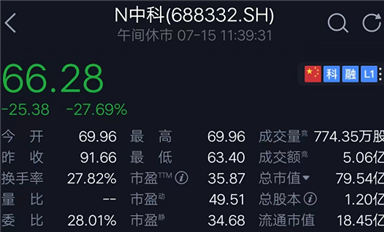 TWS芯片撑起的“华强北传奇”：开盘暴跌28%！