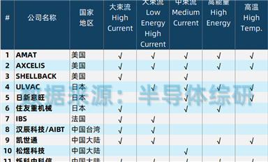 全球半导体制造离子注入设备供应商列表(更新版)