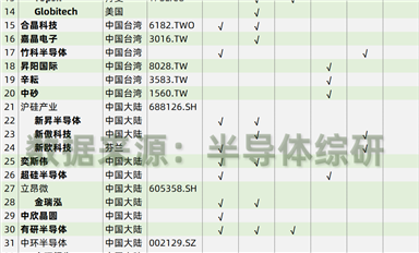 全球半导体硅晶圆衬底供应商列表(2022)