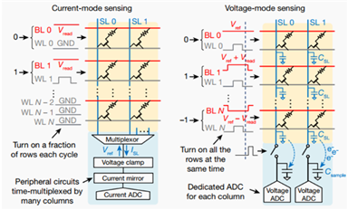 清华大学钱鹤、吴华强教授团队与斯坦福等大学合作，在《自然》发表关于忆阻器存算一体芯片的论文