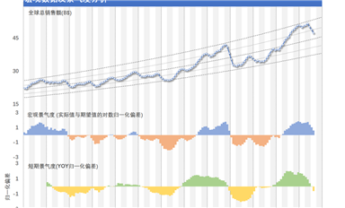 全球半导体器件销售额统计（2022/07）- 形势很不乐观