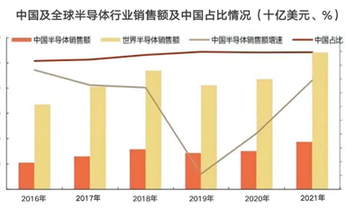 增速放缓至15%，2022年国产芯片的真相如何？