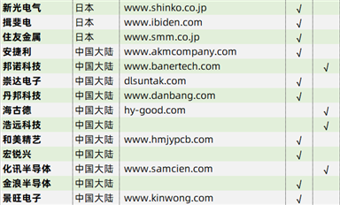 全球封装基板供应商列表