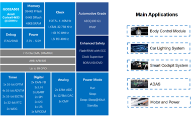 多产品线组合+生态系统布局，兆易创新车规级MCU的发展之道