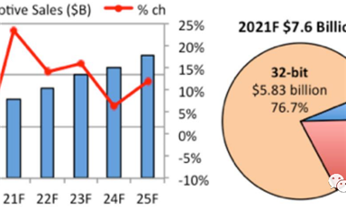 扎堆做车规，国产MCU做好亏钱准备了吗？