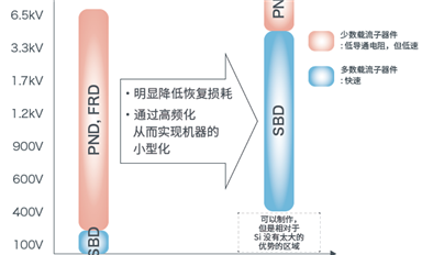 碳化硅肖特基二极管（SiC SBD）