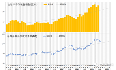 全球半导体市场研究：装备篇（1）