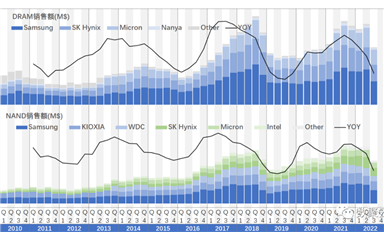 全球存储器销售额统计报告（2022-Q3）