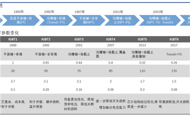 2022年半导体行业回顾之IGBT：终端导入国产IGBT产品加速，供应仍然紧张