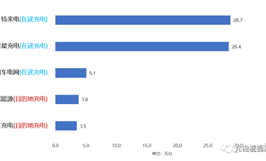 下一个蓝海，充电桩与换电的双千亿市场崛起！