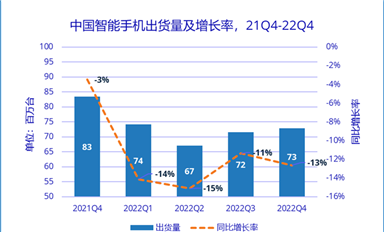 2022年，中国智能手机市场出货量创有史以来最大降幅