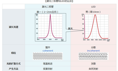 所谓的激光二极管是什么？