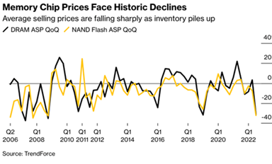三星半导体利润，暴跌97%