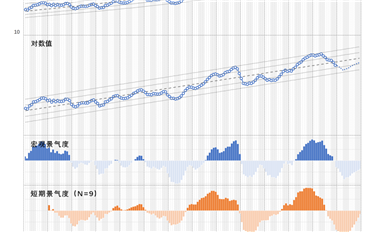 全球半导体器件市场数据统计：寒气继续（2022-12）