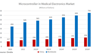 家庭健康管理需求爆发，兆易创新GD32如何协助客户取胜？