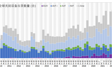 半导体前道光刻机市场数据统计