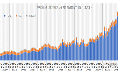 中国台湾本土晶圆产值统计（2022-12）: 寒气不是吹的，是真的...