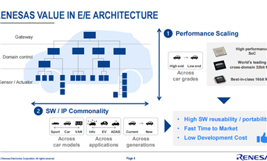 瑞萨电子构建的汽车“芯”版图