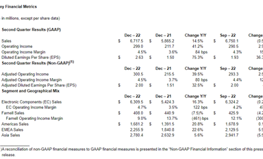产业寒冬下，电子元器件分销商战绩如何？