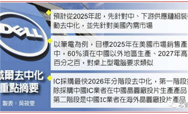 戴尔“去中化”剧本曝光：2026年将拒绝中国设计及制造的芯片！