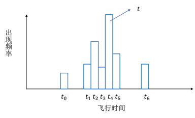 TOF飞行时间技术