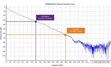 400G 以太网PAM-4信令取代NRZ