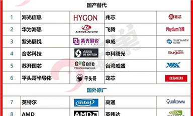 芯片国产替代方案清单