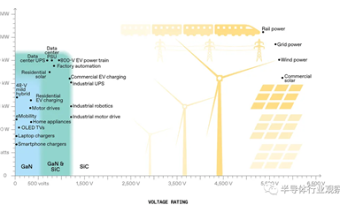 SiC和GaN，战斗才刚刚开始