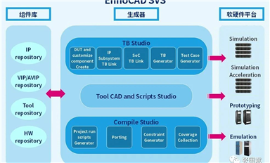 突破IC验证瓶颈！英诺达EnCitius SVS为系统验证提供完整解决方案