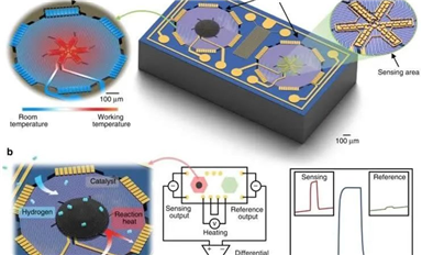 上海微系统所打造高灵敏度单晶硅热电堆氢气传感器，痕量气体检测浓度低至1 ppm