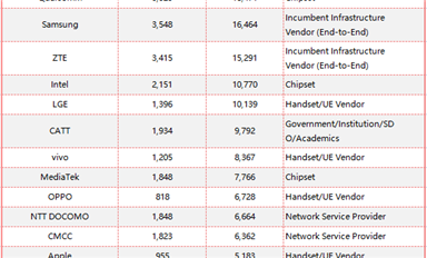 3GPP 5G标准化贡献最新排行榜！