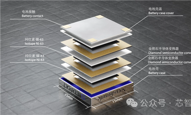 金刚石半导体加持，全球首款民用核能电池即将量产！能用50年！