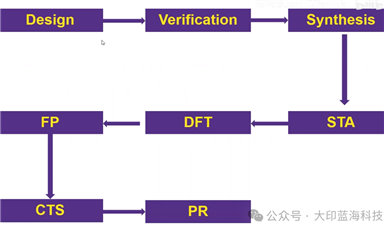 芯片设计全流程